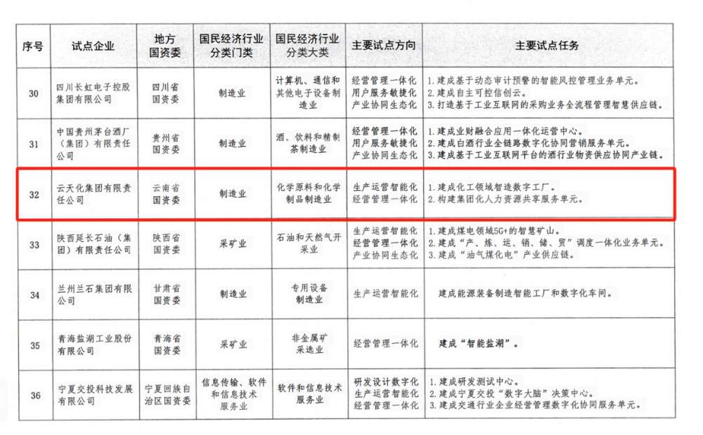 集團(tuán)入選國(guó)務(wù)院國(guó)資委國(guó)有企業(yè)數(shù)字化轉(zhuǎn)型試點(diǎn)企業(yè)