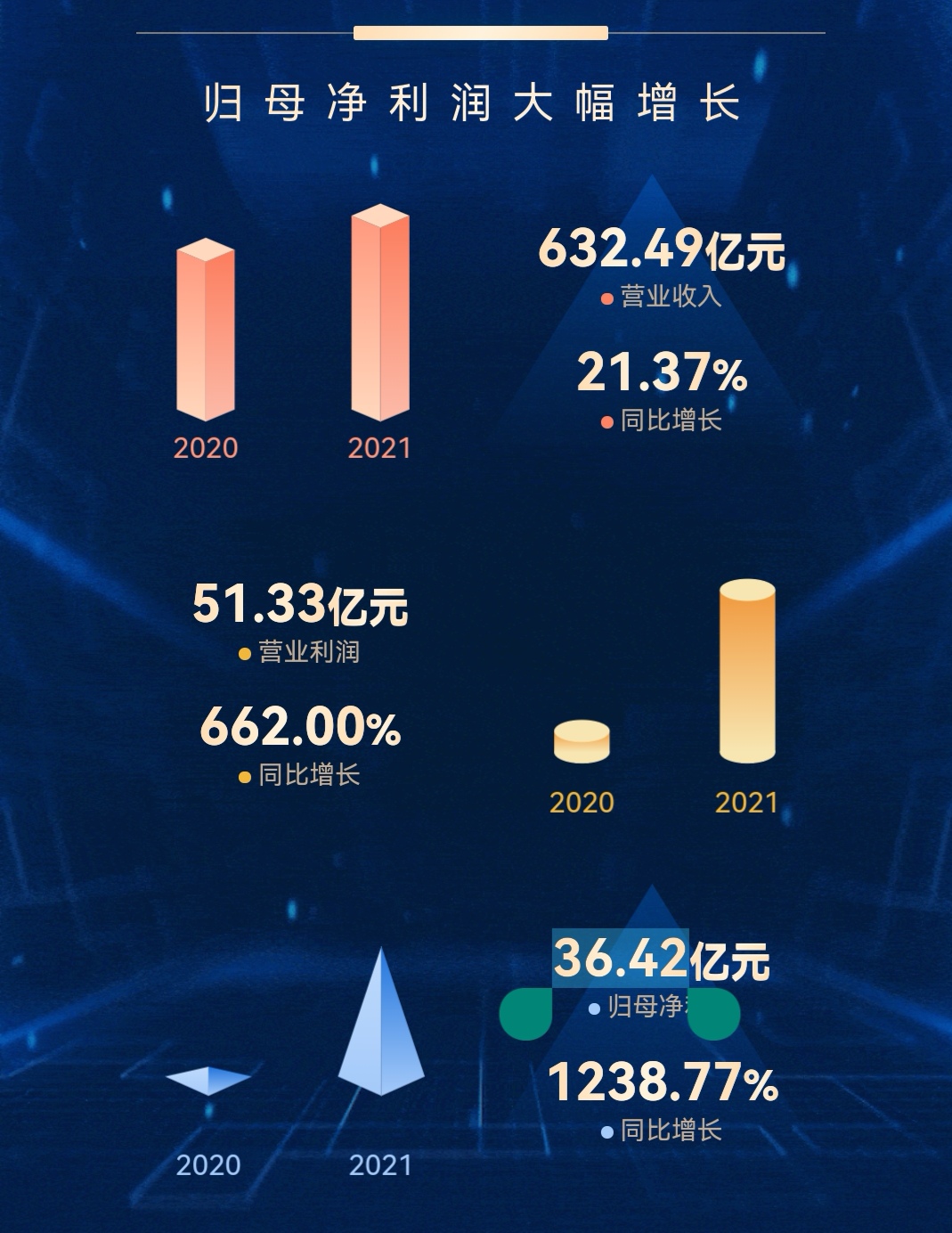歸母凈利潤(rùn)36.42億元  股份公司創(chuàng)上市以來(lái)最高水平