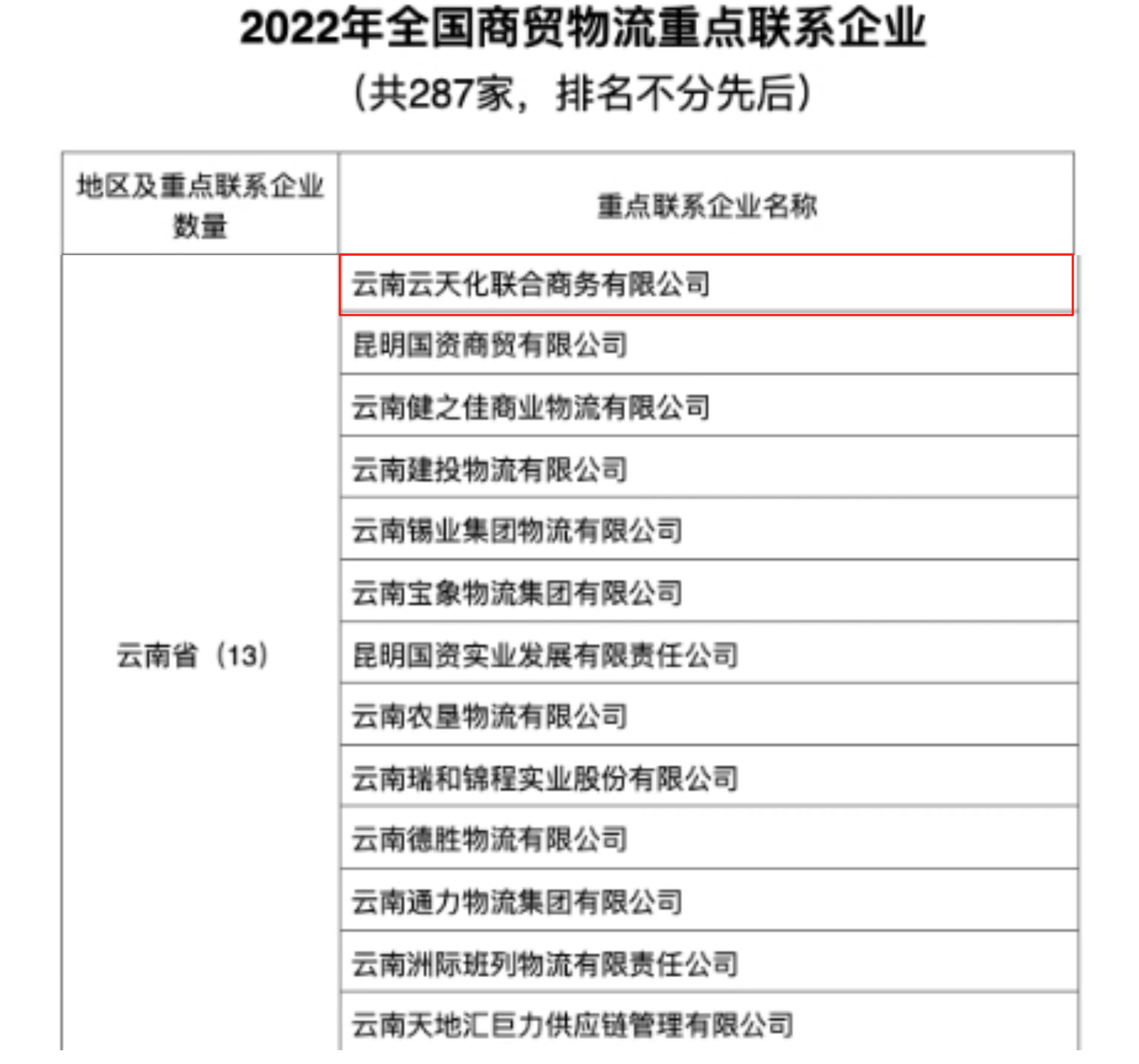 云天化聯(lián)合商務(wù)入選商務(wù)部2022年首批全國商貿(mào)物流重點聯(lián)系企業(yè)名單